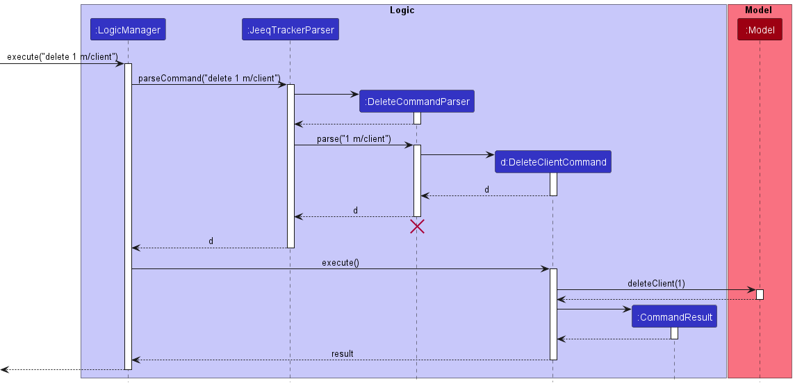 Interactions Inside the Logic Component for the `delete 1` Command